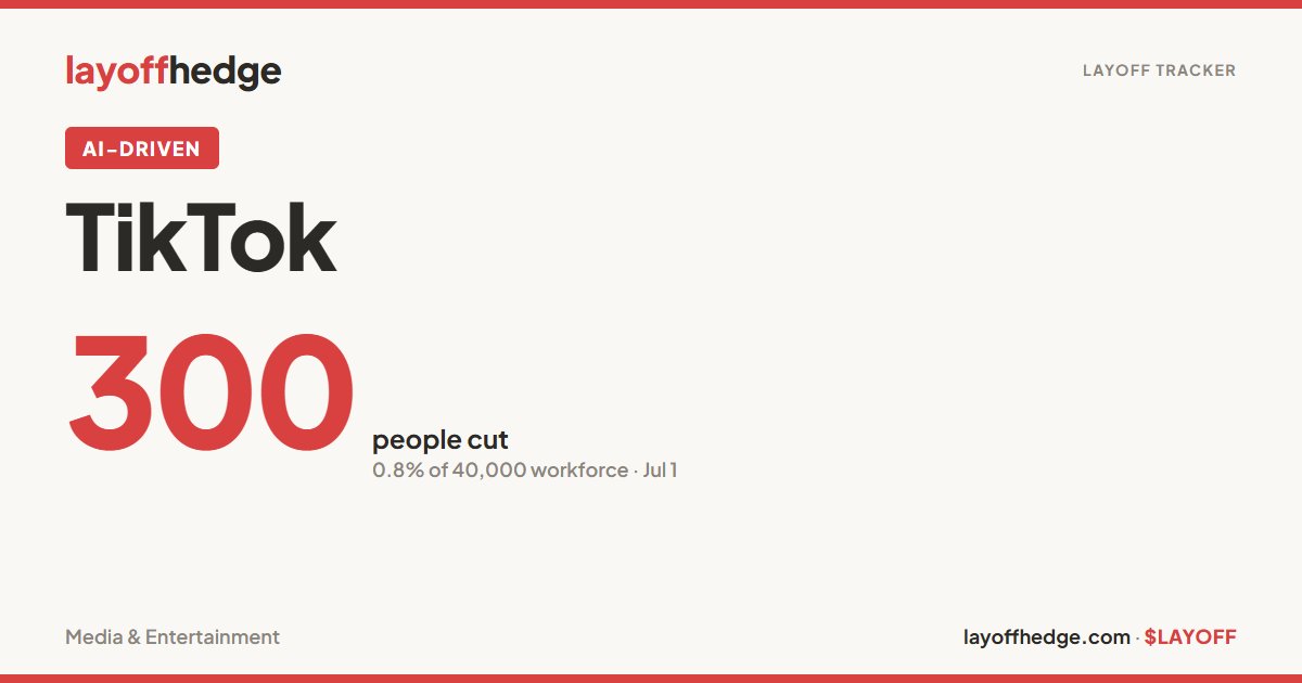 TikTok: 75 jobs cut